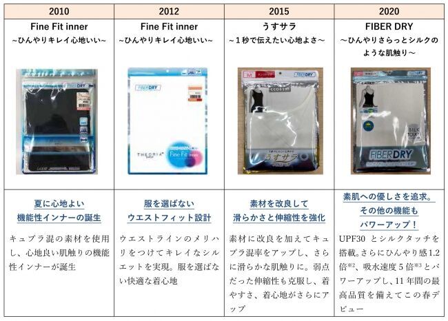 累計卸売り3千万枚の大ヒット! しまむらと共同開発した機能性インナーから新商品登場！新機能として「UPF30」と「シルクタッチ」を搭載した新「FIBER DRY」が3月16日（月）より順次発売の6枚目の画像