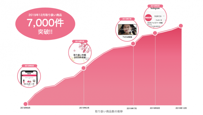 化粧品ECプラットフォーム「NOIN」の取扱商品数が7,000SKUを突破！マキアージュやAwakeなど人気ブランドも購入可能にの1枚目の画像