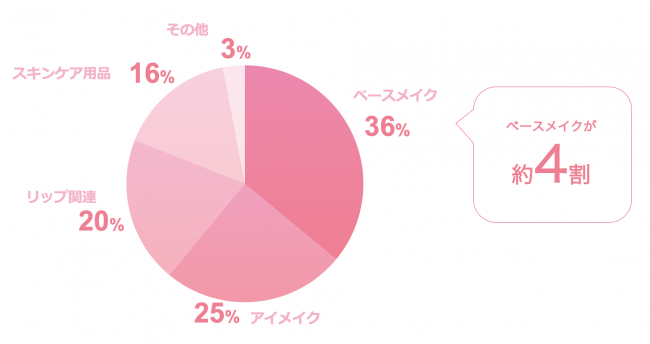 化粧品ECプラットフォーム「NOIN」の取扱商品数が7,000SKUを突破！マキアージュやAwakeなど人気ブランドも購入可能にの2枚目の画像