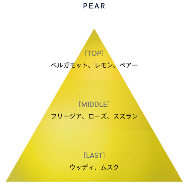 熟し始めのみずみずしい洋梨の甘さと、フローラルが贅沢に香る限定フレグランスシリーズ『ペアー』が8/12（木）より再登場。シリーズ初、『ハンド美容液』も新発売。の6枚目の画像