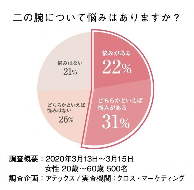 立体構造のエアバッグでねじってしなやかに。大人のための二の腕専用「ルルド ツイストアームケア」発売の7枚目の画像