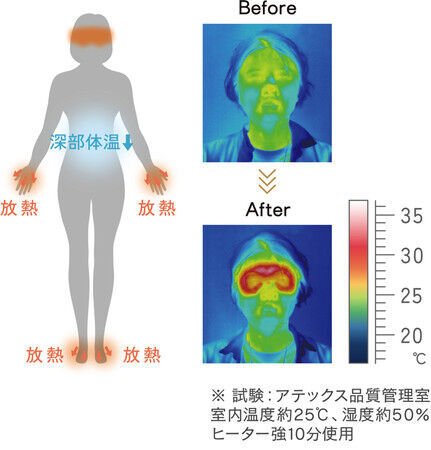 薄型でシームレス、3Dクッション構造のヒーター付きアイマスク「ルルド おやすみめめホット」の4枚目の画像