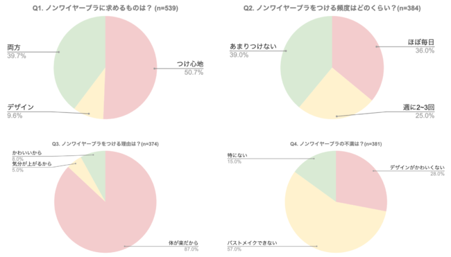 新作「ご自愛ブラ」、Makuake で目標金額1300%達成！の3枚目の画像