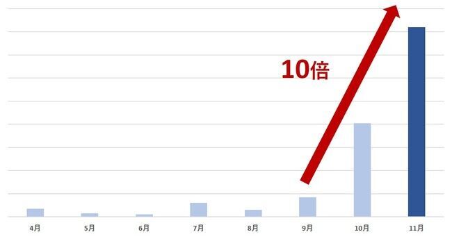 ～「コロナ抜け毛」後遺症最新動向～「コロナ抜け毛」相談件数 3ヶ月で約10倍に！20代女性患者の体験談を公開／「ワクチン抜け毛」の相談も増加の1枚目の画像