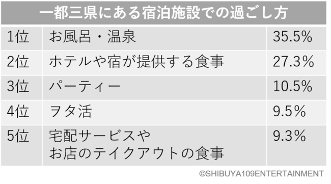 コロナ禍のZ世代の旅行や遊び方に対する意識調査の12枚目の画像