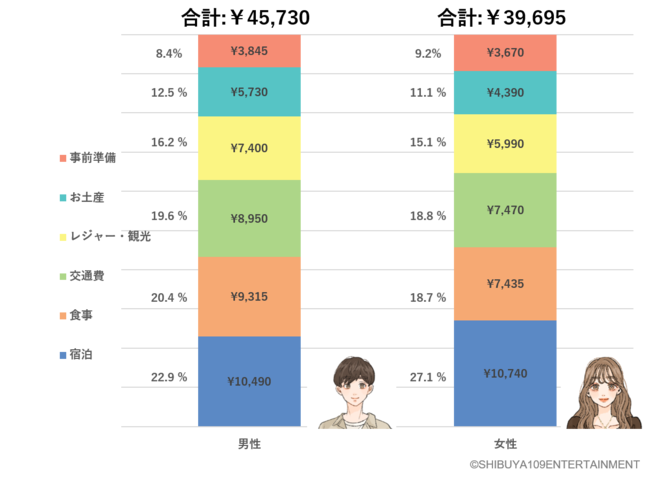 コロナ禍のZ世代の旅行や遊び方に対する意識調査の5枚目の画像