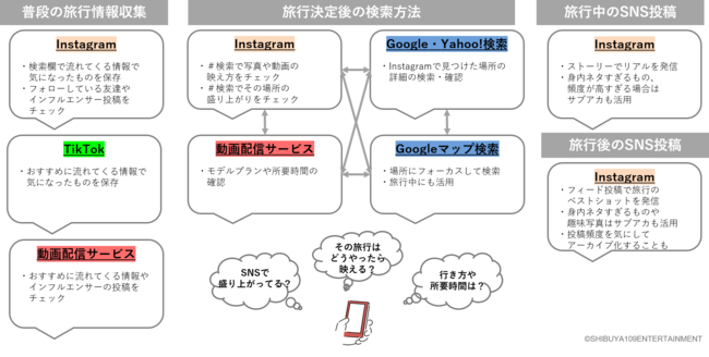 コロナ禍のZ世代の旅行や遊び方に対する意識調査の9枚目の画像