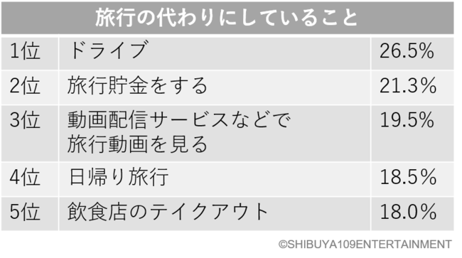 コロナ禍のZ世代の旅行や遊び方に対する意識調査の10枚目の画像