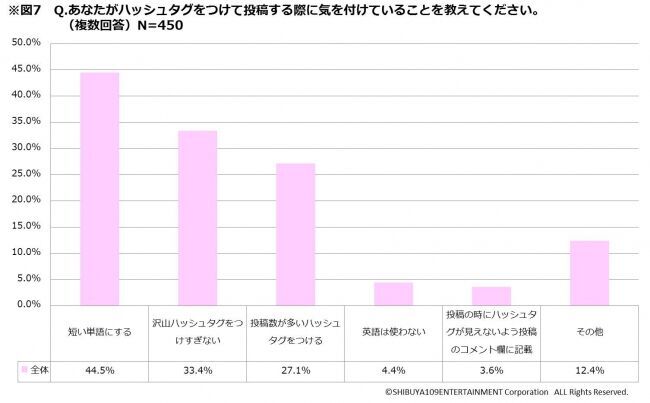 8割が検索エンジンよりも「インスタ」で検索！around20のリアルな「ハッシュタグ(#)」に関する意識調査＜SHIBUYA109 lab.＞の11枚目の画像