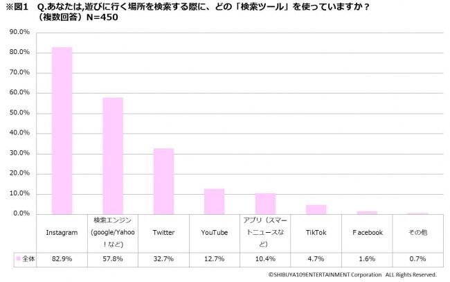 8割が検索エンジンよりも「インスタ」で検索！around20のリアルな「ハッシュタグ(#)」に関する意識調査＜SHIBUYA109 lab.＞の1枚目の画像