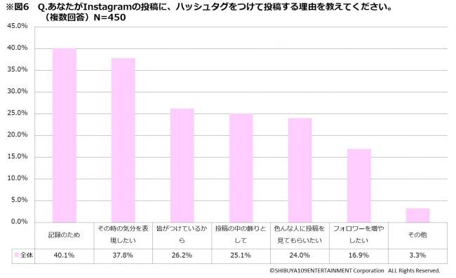 8割が検索エンジンよりも「インスタ」で検索！around20のリアルな「ハッシュタグ(#)」に関する意識調査＜SHIBUYA109 lab.＞の10枚目の画像