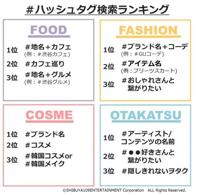 8割が検索エンジンよりも「インスタ」で検索！around20のリアルな「ハッシュタグ(#)」に関する意識調査＜SHIBUYA109 lab.＞の3枚目の画像