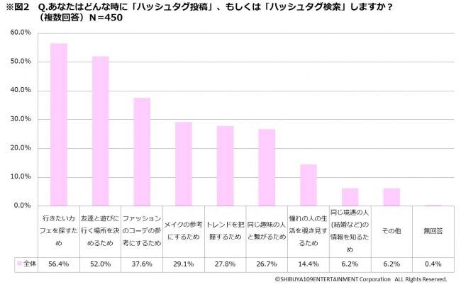 8割が検索エンジンよりも「インスタ」で検索！around20のリアルな「ハッシュタグ(#)」に関する意識調査＜SHIBUYA109 lab.＞の2枚目の画像