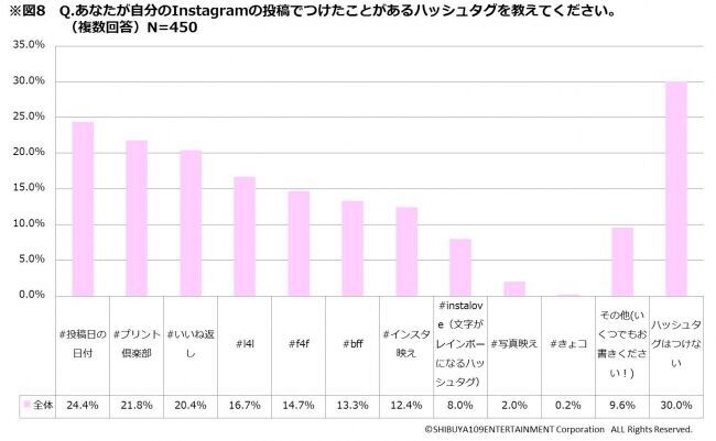 8割が検索エンジンよりも「インスタ」で検索！around20のリアルな「ハッシュタグ(#)」に関する意識調査＜SHIBUYA109 lab.＞の12枚目の画像