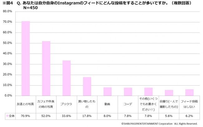 8割が検索エンジンよりも「インスタ」で検索！around20のリアルな「ハッシュタグ(#)」に関する意識調査＜SHIBUYA109 lab.＞の8枚目の画像