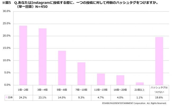 8割が検索エンジンよりも「インスタ」で検索！around20のリアルな「ハッシュタグ(#)」に関する意識調査＜SHIBUYA109 lab.＞の9枚目の画像