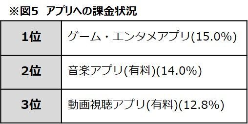 SHIBUYA109 lab.「女子高生・女子大生のスマホの必須アプリ調査」の6枚目の画像