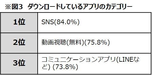 SHIBUYA109 lab.「女子高生・女子大生のスマホの必須アプリ調査」の4枚目の画像