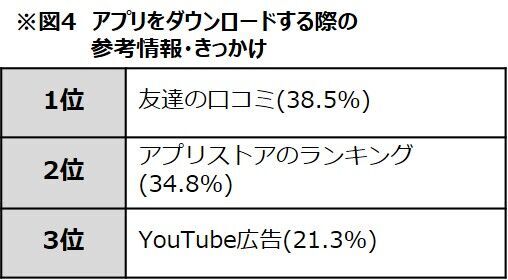 SHIBUYA109 lab.「女子高生・女子大生のスマホの必須アプリ調査」の5枚目の画像