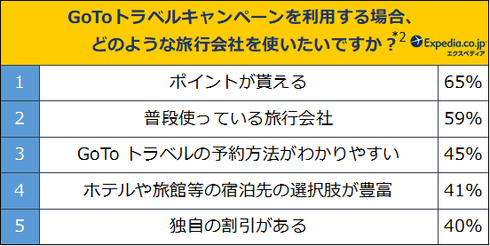 エクスペディアでお得なGo To トラベルキャンペーン開始！「航空券＋宿泊」の同時予約で宿泊代最大全額OFF*¹の8枚目の画像