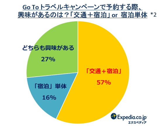 エクスペディアでお得なGo To トラベルキャンペーン開始！「航空券＋宿泊」の同時予約で宿泊代最大全額OFF*¹の6枚目の画像