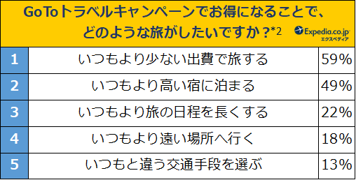 エクスペディアでお得なGo To トラベルキャンペーン開始！「航空券＋宿泊」の同時予約で宿泊代最大全額OFF*¹の7枚目の画像