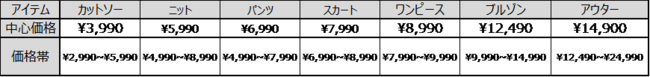 変化したライフスタイルに対応機能×ファッションを提案する『UNFILO（アンフィーロ）』が好調スタート発売から約１ヵ月、好評を受け、10月から順次拡大展開への5枚目の画像