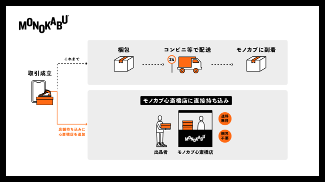 モノカブ、国内二号店となる大阪心斎橋店開設と初のTVCM放映開始の2枚目の画像