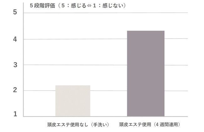 頭皮エステ初 2つの動きを1台に 引き上げる。もみ洗う。プロに学んだ多彩な手技を搭載した「頭皮エステ EH-HE0G」を発売の7枚目の画像