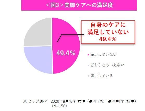 学校で脚を細く見せたい！と思う学生は98％！ 自身の美脚ケアに満足していない女子中高生たちの救世主　ハイソックスをはくだけで学校にいる間もずっと美脚ケア！の3枚目の画像