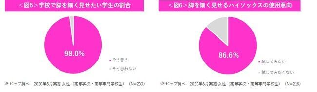 学校で脚を細く見せたい！と思う学生は98％！ 自身の美脚ケアに満足していない女子中高生たちの救世主　ハイソックスをはくだけで学校にいる間もずっと美脚ケア！の5枚目の画像