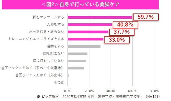 学校で脚を細く見せたい！と思う学生は98％！ 自身の美脚ケアに満足していない女子中高生たちの救世主　ハイソックスをはくだけで学校にいる間もずっと美脚ケア！の2枚目の画像