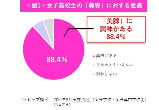 学校で脚を細く見せたい！と思う学生は98％！ 自身の美脚ケアに満足していない女子中高生たちの救世主　ハイソックスをはくだけで学校にいる間もずっと美脚ケア！の1枚目の画像