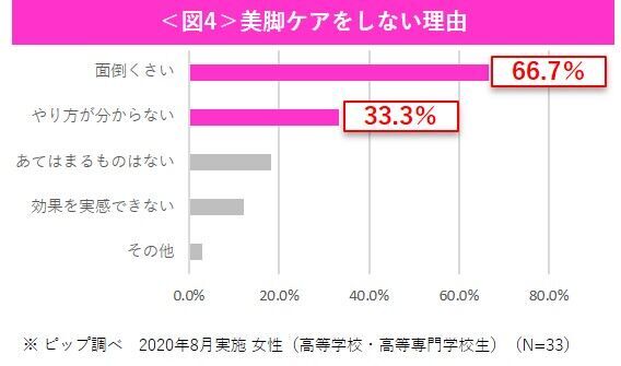 学校で脚を細く見せたい！と思う学生は98％！ 自身の美脚ケアに満足していない女子中高生たちの救世主　ハイソックスをはくだけで学校にいる間もずっと美脚ケア！の4枚目の画像