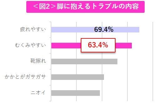 着圧レッグウェア「SLIMWALK(R)」×パンプス「Lady worker(R)」の異業種コラボが実現！ 女性が感じる脚の重ダルさをサポートする「ビューティケアパンプス」が新登場の4枚目の画像