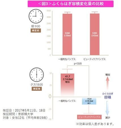 着圧レッグウェア「SLIMWALK(R)」×パンプス「Lady worker(R)」の異業種コラボが実現！ 女性が感じる脚の重ダルさをサポートする「ビューティケアパンプス」が新登場の6枚目の画像