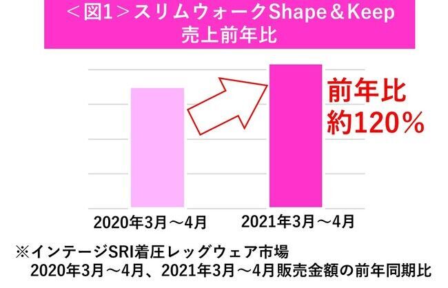 「スリムウォーク(R) Shape&Keep ストッキング」パッケージリニューアル後、売上前年比が約120％と好調の2枚目の画像