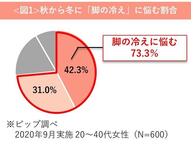 今日から始められる脚の温活！寒い季節は、スリムウォーク(R)のあったかアイテムで脚を冷やさない習慣をつけよう！の5枚目の画像