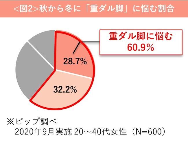 今日から始められる脚の温活！寒い季節は、スリムウォーク(R)のあったかアイテムで脚を冷やさない習慣をつけよう！の6枚目の画像