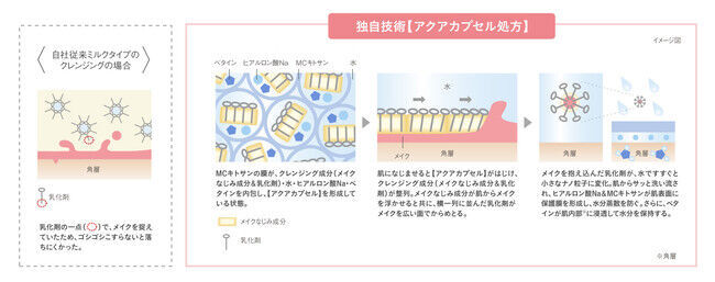 パワーアップした“アイメイクまで落ちるミルク”がお得なボーナスサイズで登場。美容液成分90％（※1）で、マスクによる擦れ（こすれ）や乾燥でこわばる秋冬肌をほぐしながらメイクオフ！の2枚目の画像