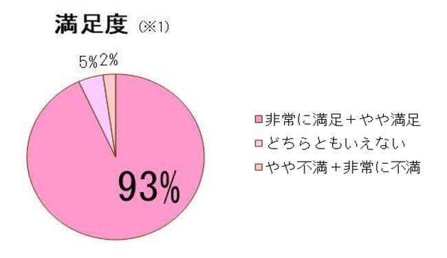 マスク生活2年目の夏は、メイク対策も一歩先へ。マスク内の通気性を高める“おしろい”で、蒸れによるメイク崩れを効果的に防止！発売以来、購入者の93％が「満足」と回答（※1）。の2枚目の画像