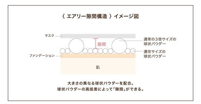 マスク生活2年目の夏は、メイク対策も一歩先へ。マスク内の通気性を高める“おしろい”で、蒸れによるメイク崩れを効果的に防止！発売以来、購入者の93％が「満足」と回答（※1）。の4枚目の画像