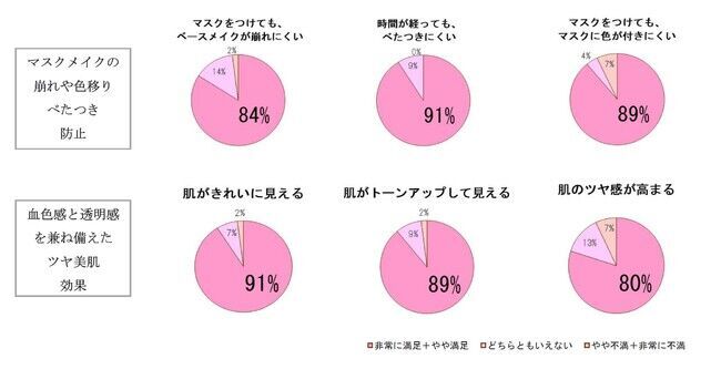 マスク生活2年目の夏は、メイク対策も一歩先へ。マスク内の通気性を高める“おしろい”で、蒸れによるメイク崩れを効果的に防止！発売以来、購入者の93％が「満足」と回答（※1）。の3枚目の画像