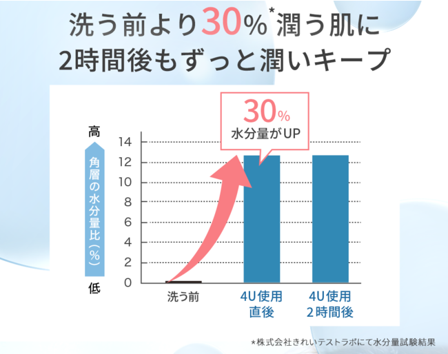 【レビュー投稿モニター募集！】「４Ｕ careクレンジング洗顔ジェリー」商品現品プレゼントキャンペーン開催中の5枚目の画像