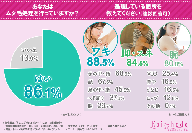 【冬のムダ毛あるある】女子の2人に1人が「ムダ毛が原因で恥ずかしい思いをしたことがある」と回答！ムダ毛による恥ずかしい体験、大公開しちゃいますの1枚目の画像