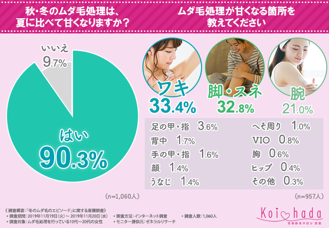 【冬のムダ毛あるある】女子の2人に1人が「ムダ毛が原因で恥ずかしい思いをしたことがある」と回答！ムダ毛による恥ずかしい体験、大公開しちゃいますの2枚目の画像