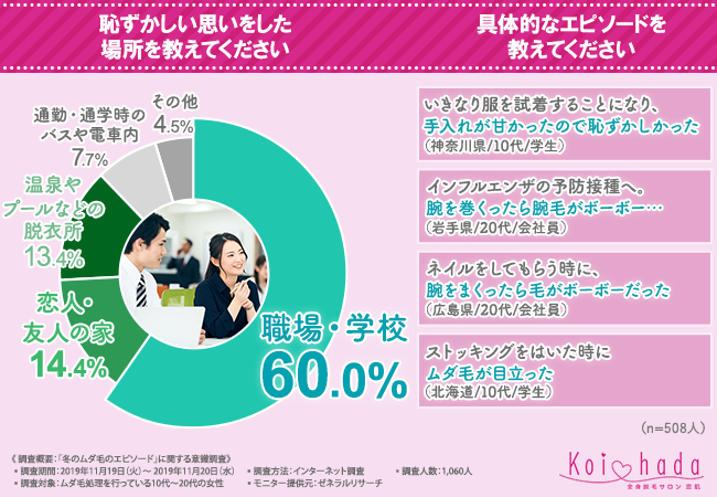 【冬のムダ毛あるある】女子の2人に1人が「ムダ毛が原因で恥ずかしい思いをしたことがある」と回答！ムダ毛による恥ずかしい体験、大公開しちゃいますの4枚目の画像