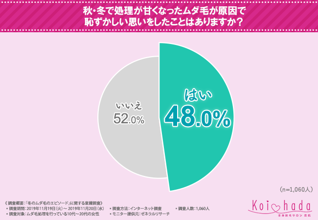 【冬のムダ毛あるある】女子の2人に1人が「ムダ毛が原因で恥ずかしい思いをしたことがある」と回答！ムダ毛による恥ずかしい体験、大公開しちゃいますの3枚目の画像