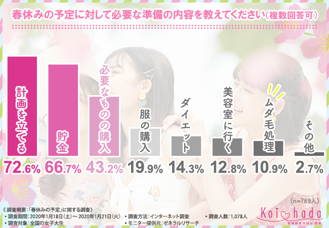 【旅行前のムダ毛処理、忘れていませんか…？】女子大生の春休みの予定は『旅行』が断トツ！イマドキの女子大生が旅行前に“脱毛”をする割合はわずか〇割という結果に！？の3枚目の画像