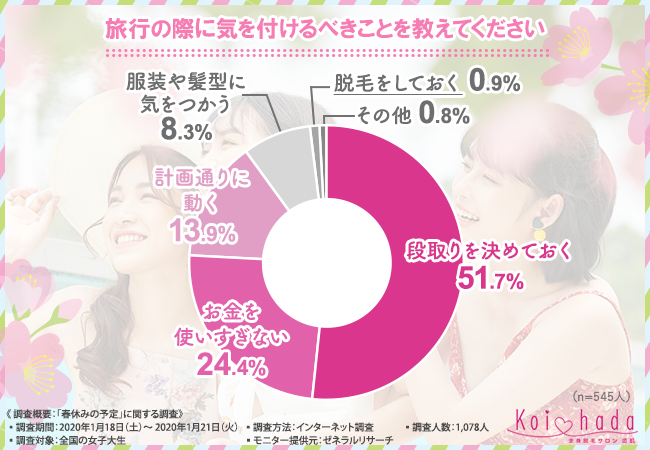 【旅行前のムダ毛処理、忘れていませんか…？】女子大生の春休みの予定は『旅行』が断トツ！イマドキの女子大生が旅行前に“脱毛”をする割合はわずか〇割という結果に！？の2枚目の画像